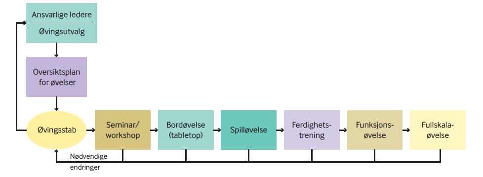 erfaringar etter øvingane, er det gjort nokre endringar undervegs, medan andre endringar blir samla opp og revidert før fullskalaøvinga. Til dømes ser vi at nokre roller må omfordelast.