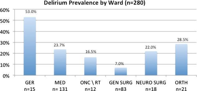 assessed for delirium -19,6 % had delirium Only 43,6% had