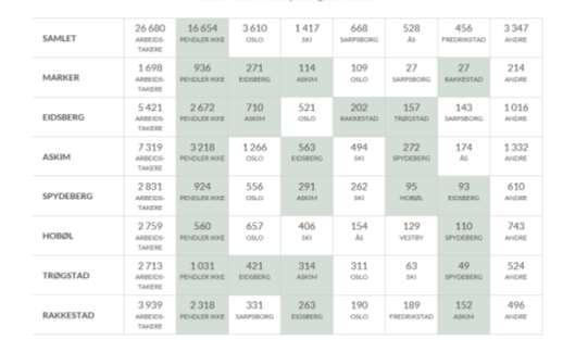 Rakkestad, Eidsberg og Marker skiller seg også ut fra de øvrige kommunene ved at det er en mindre andel av arbeidstakerne som pendler ut av kommunene, noe som har sammenheng med en relativt stor