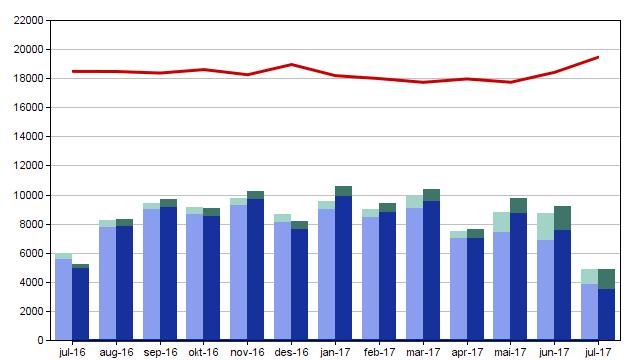 Venteliste juli 16 juli 17 Tilvisingar på venteliste 18 501 19 480 Innstraum til venteliste 5 954 4 859 Avvikla frå venteliste 5 239 4 859 Pågåande forløp juli 16 juli 17 Tilvisingar i pågåande