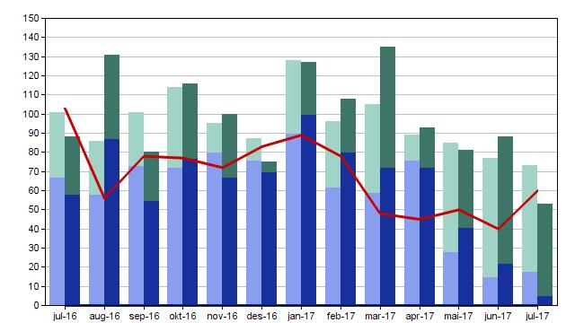 Venteliste juli 16 juli 17 Tilvisingar på venteliste 103 60 Innstraum til venteliste 101 74 Avvikla frå venteliste 87 64 Pågåande forløp juli 16 juli 17 Tilvisingar i pågåande forløp 1 835 1 795