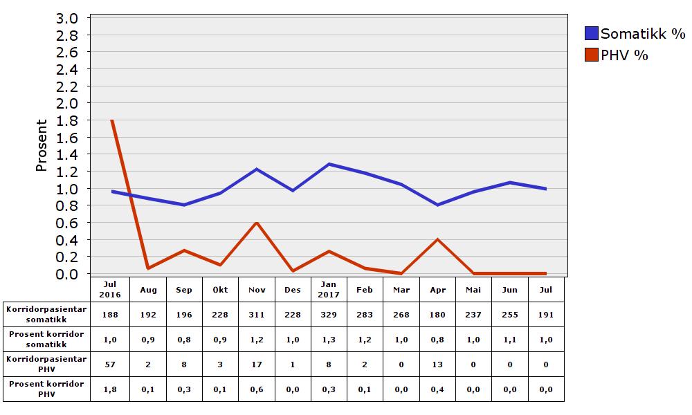 2.2.1 Korridorpasientar Talet på korridorpasientar i somatisk sektor i juli, er om lag som dei tidlegare månadane, og likt med same månad året før.