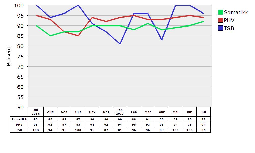 Figur 11. Utvikling i del epikriser sende innan 7 dagar etter utskriving 3. Behandlingsaktivitet 3.