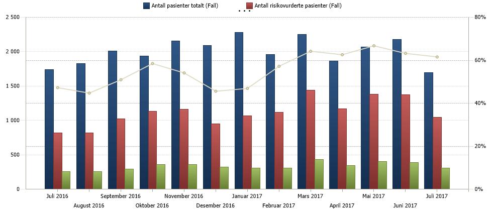 Figur 16. Fall. Utvikling i prosent risikovurderte pasientar.