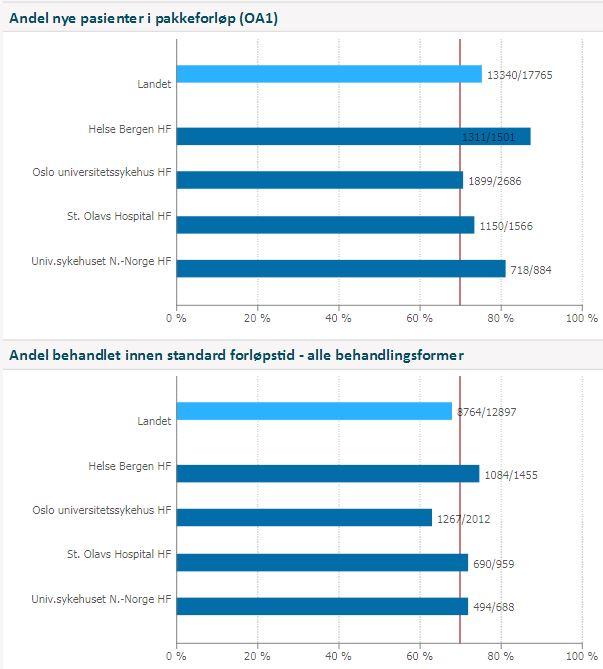 I figuren nedanfor ser ein resultata for dei første 7 månadane i 2017, samanlikna med dei andre regionssjukehusa.