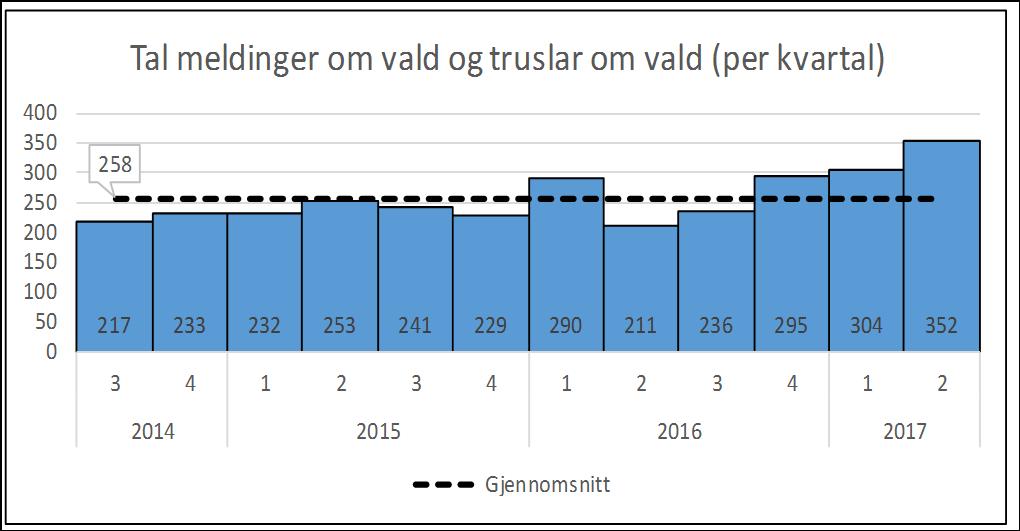 6.1.2 Meldte uønska hendingar relatert til HMS Avvik blir meldt i Synergi. Grafen under viser talet på meldte saker som er under handsaming, eller er avslutta, per kvartal frå 2014 til og med 2017.