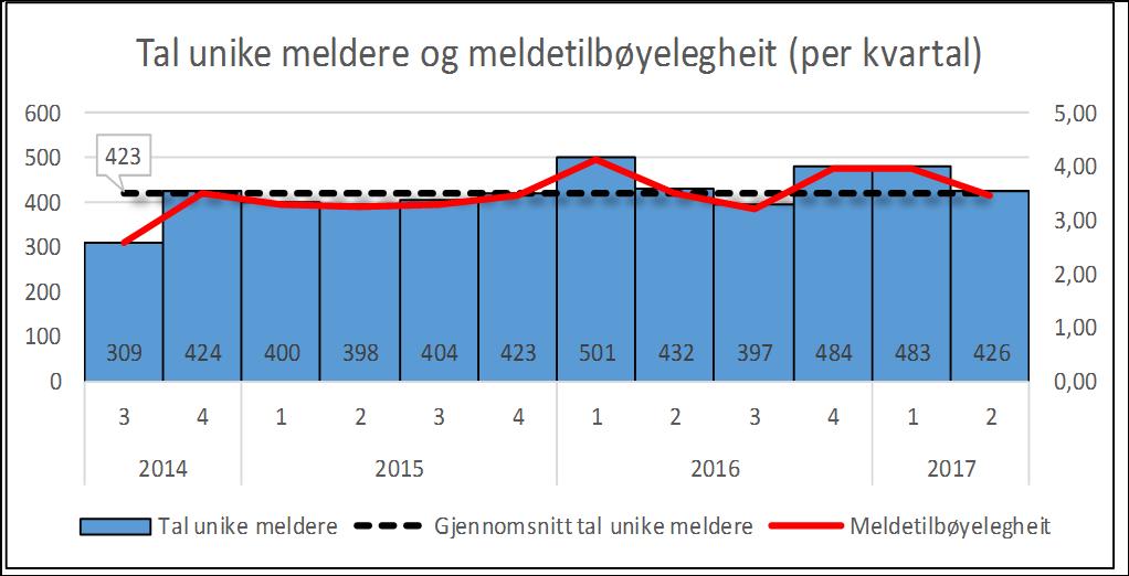 6.1.4 Talet på unike meldere og meldetilbøyelegheit av HMS-saker Grafen under viser meldetilbøyelegheit og tal på unike meldarar på føretaksnivå, per kvartal frå 2014 til og med 2017.