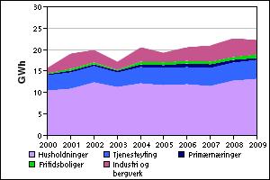 59,7 13,3 Tjenesteyting 19,0 4,2 Primærnæringer 2,5 0,6