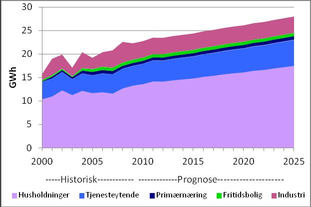 Forventet utvikling Økning på 5 GWh (24