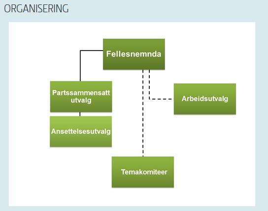 3.3 Fase 2. Organisering og bemanning av sammenslåingsprosjektet 3.3.1 Politisk organisering Den politiske organiseringen av sammenslåingsprosessen mellom Sandefjord, Andebu og Stokke omfattet