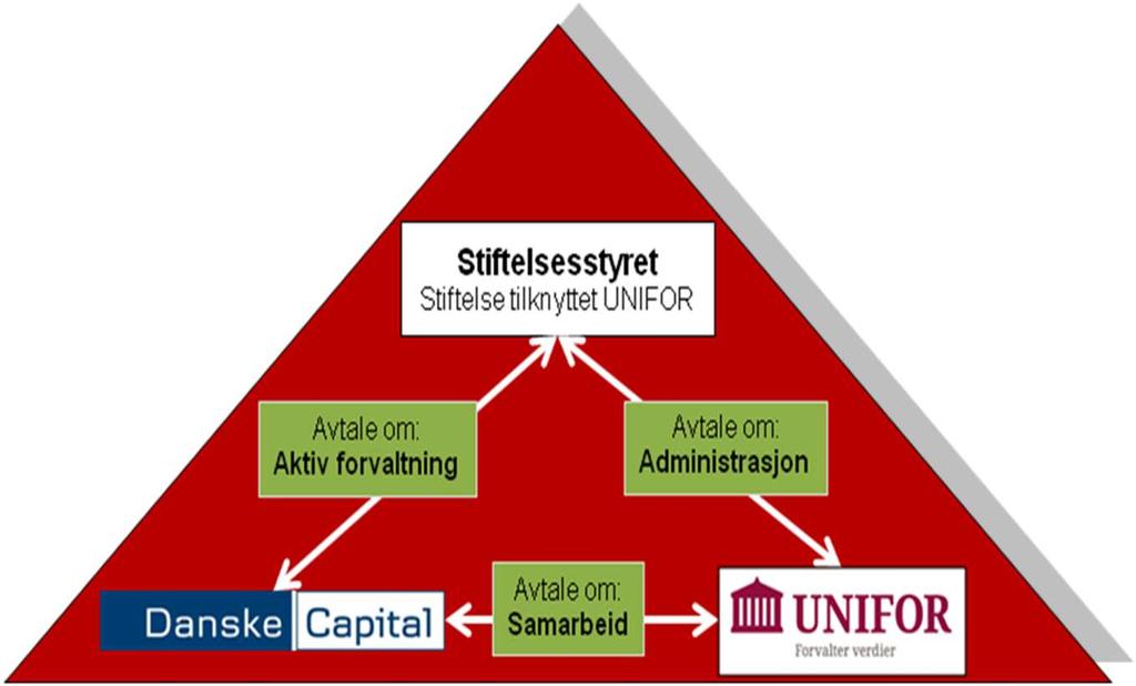 5. Forvaltningsmodell Kapitalen forvaltes i all hovedsak i to verdipapirfond, UNIFOR Aksje og UNIFOR Rente. Fondsandelene er registrert i VPS. Fondene ble etablert som fond-i-fond i 2009.