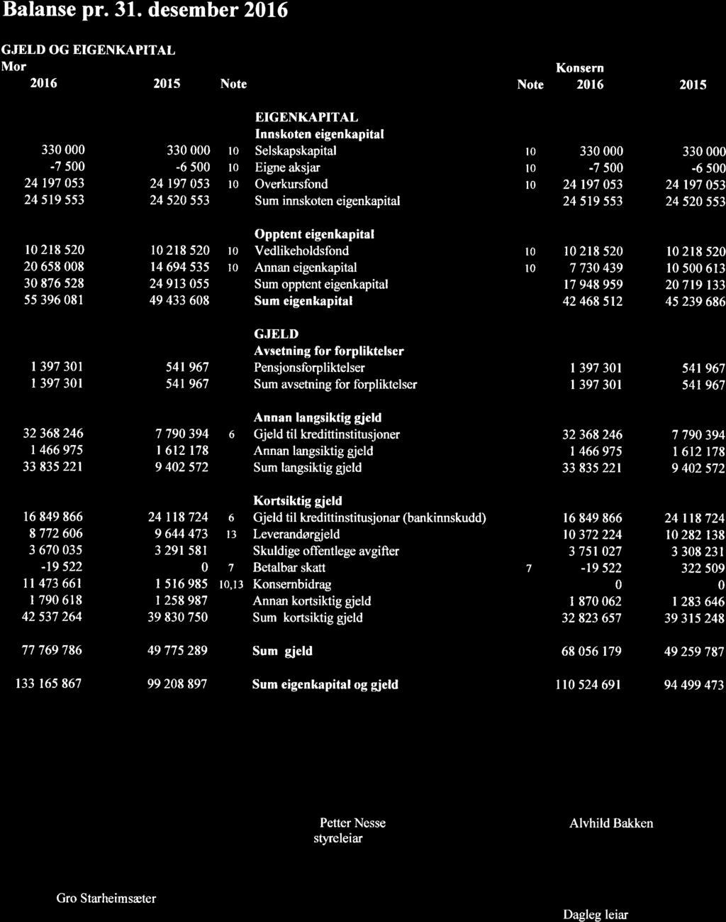 GJELD OG EIGENKAPITAL 2016 2015 Note Note 2016 2015 EIGENKAPITAL Innskoten eigenkapital 330 000 330 000 10 Selskapskapital 10 330 000 330 000-7 500-6 500 10 Eigne aksjar 10-7 500-6 500 24 197 053 24