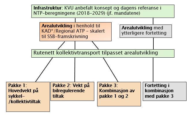 - Fra en rekke tidligere analyser og utredninger vet vi at det skal mye til for å nå nullvekstmålet. Det kan være lurt å starte med kraftig virkemiddelbruk, for deretter å nedskalere.