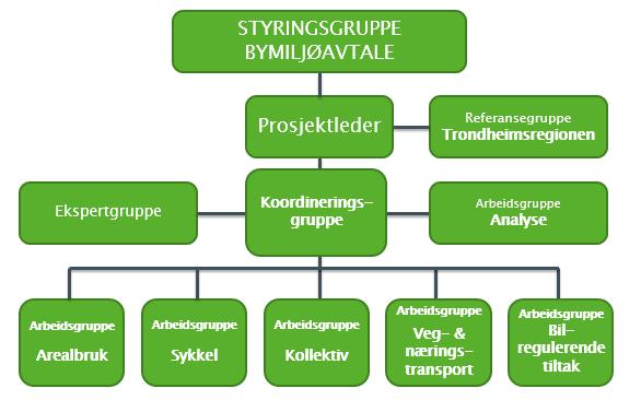 Organisering av byutredningene lokalt I Bergen er det en prosjektgruppe med fagpersoner fra Hordaland Fylkeskommune, Bergen kommune, sekretariatsleder Byvekst og SVV.