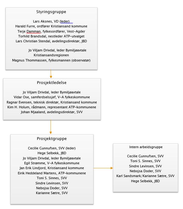 På Nord-Jæren er det etablert en prosjektgruppe. Viktige beslutninger forankres i den administrative koordineringsgruppen, en gruppe som er etablert for oppfølging av Bypakke Nord- Jæren.