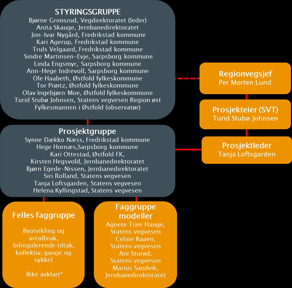 I Nedre Glomma er det etablert en prosjektgruppe bestående av fagpersoner fra Fredrikstad og Sarpsborg kommune, Østfold fylkeskommune, Jernbanedirektoratet og Statens vegvesen.