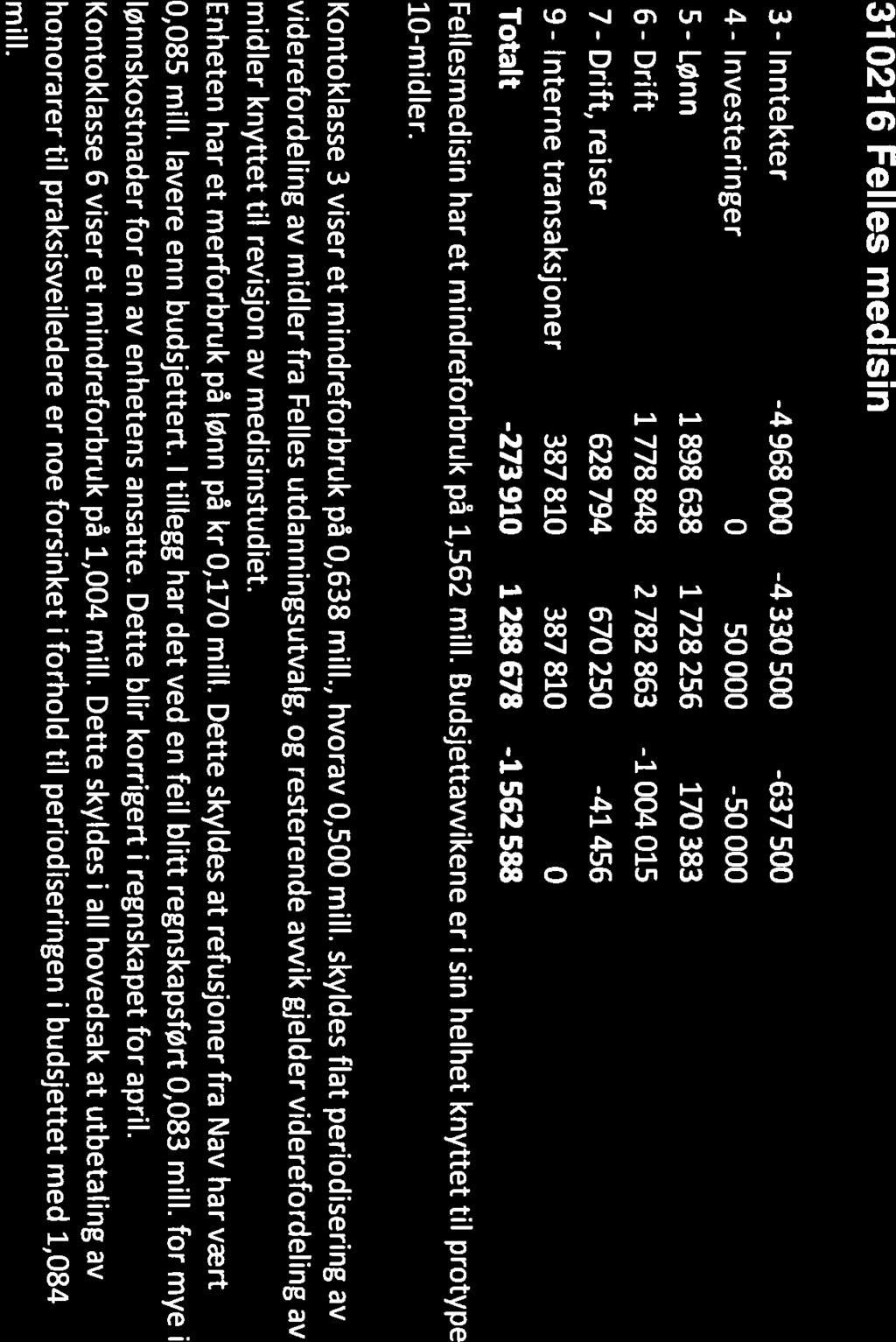 310216 FeIles medisin Kontokiasse Regnskap Budsjett Avvik 3-lnntekter -4968000-4330500 -637500 4-Investeringer 0 50000-50000 5-LØnn 1898638 1728256 170383 6-Drift 1778848 2782863-1004015 7- Drift,