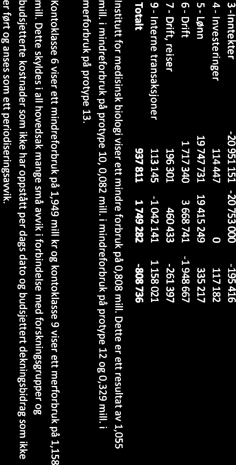 Budsjettavvikene er i sin helhet knyttet til protype lo-midler. Kontoklasse 3 viser et mindreforbruk p 0,638 mill., hvorav 0,500 mill.