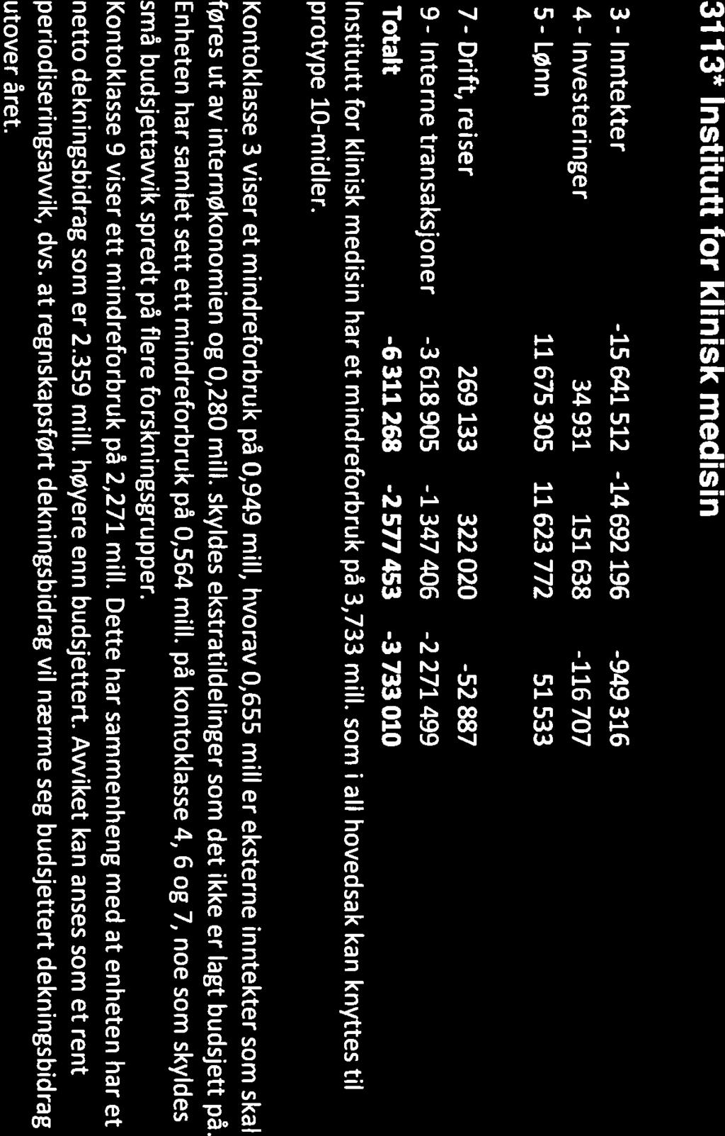 3112* Institutt for samfunnsmedisin Kontokiasse Regnskap Budsjett Avvi k 3-lnntekter -10213117-9945753 -267364 4-investeringer 41611 112300-70689 LØnn 10547339 9374500 1172839 6-Drift 601467 208500