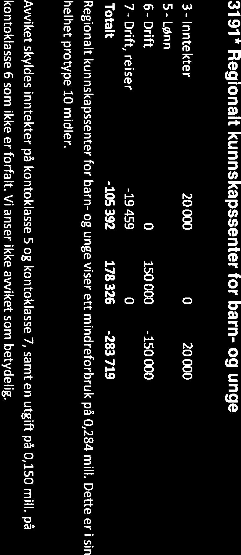 31 91* Regionalt kunnskapssenter for barn- og unge Kontokiasse RegnskapBudsjett Avvik 3-Inntekter 20000 0 20000 5-LØnn -105 934