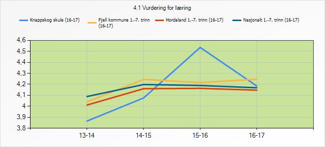 3.5.1 Refleksjon og vurdering Skulen ligg framleis på grønt i vurdering for læring,sjølv om resultatet har gått ned sidan toppen førige skuleår.