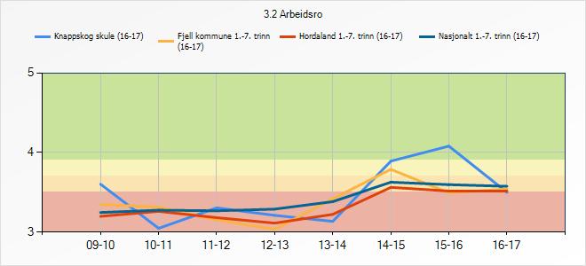 3.2 Arbeidsro Denne indikatoren fortel om korleis elevane oppfattar arbeidsro i timane. 3.2 Arbeidsro 09-10 10-11 11-12 12-13 13-14 14-15 15-16 16-17 Knappskog skule (16-17) Fjell kommune 1.-7.