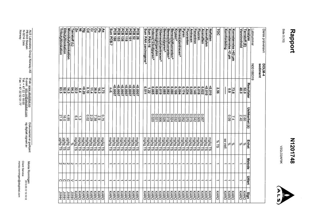 Rapport Side 5(10) N1201 748 V2QLO2AF9K Deres prøvenavn DOLM-4 sediment Labnummer N00188319 Analyse Resultater Usikkerhet (±) Enhet Metode Utført Sign Tørrstoff(E) 52.0 2.