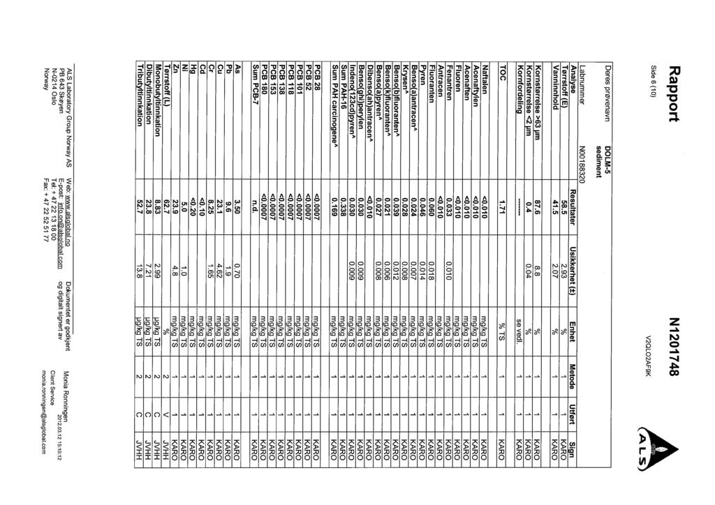 Rapport Side 6(10) N1201 748 V2QLO2AF9K Deres prøvenavn DOLM-5 sediment Labnummer N00188320 Analyse Resultater Usikkerhet (±) Enhet Metode Utført Sign Tørrstoff(E) 58.5 2.