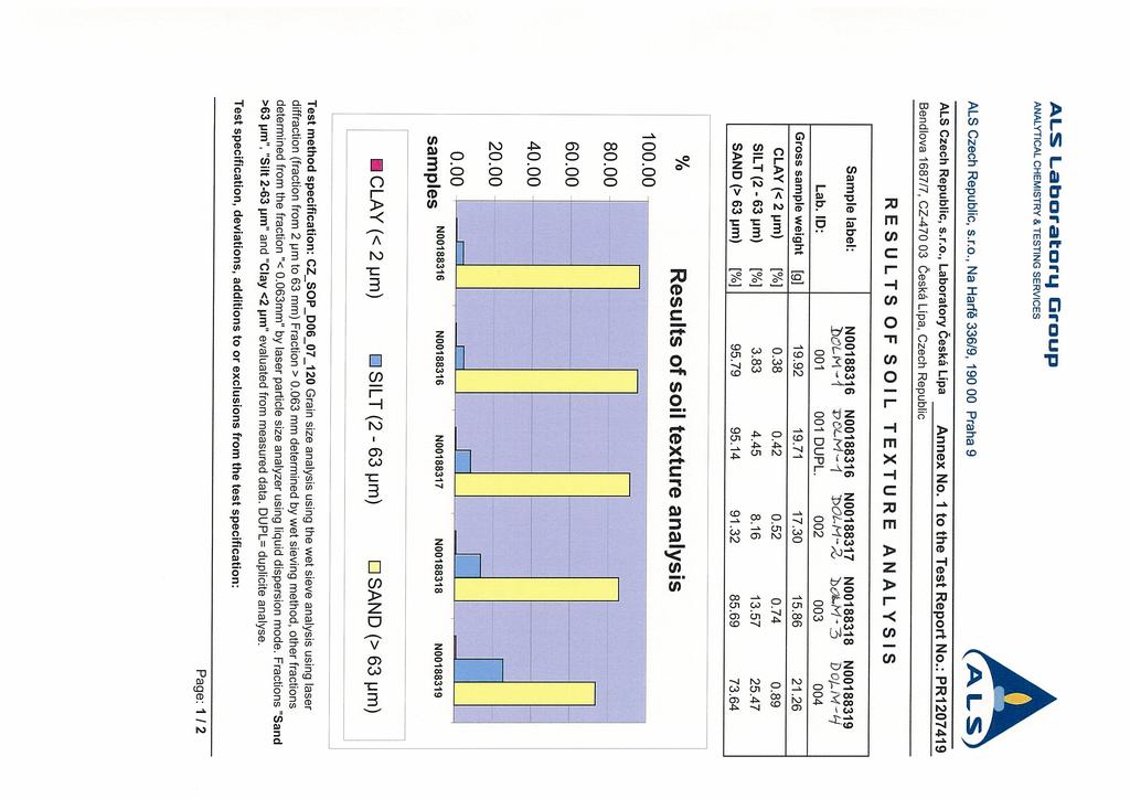 ALS Laboratorq Oroup YTICAt. CHEMISTRY & TESTING SERVICES ALS Czech Republic, s.r.o., Na Harfé 336/9, 190 00 Praha 9 P L. 5 ALS Czech Republic, s.r.o., Laboratory Ôeskà Lipa Annex No.