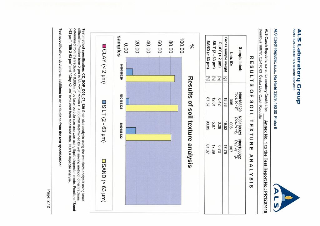 ALS Laboratorq Oroup ANAIXTICAL CHEMISTRY & TESTING SERVICES ALS Czech Republic, s.r.o., Na Harfé 336/9, 190 00 Praha 9 ~ L 5 ALS Czech Republic, s.r.o., Laboratory Öeskå Lipa Annex No.