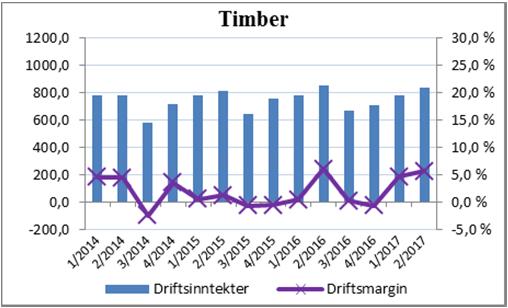 Divisjonene Timber 2. kvartal 6 måneder 12 måneder Beløp i NOK mill.