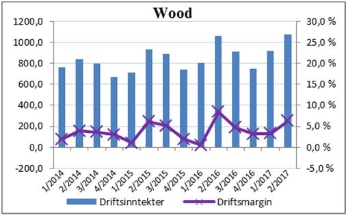 Wood 2. kvartal 6 måneder 12 måneder Beløp i NOK mill.