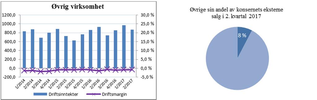 Øvrige virksomheter 2. kvartal 6 måneder 12 måneder Beløp i NOK mill.