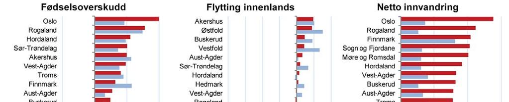 1.5 Noen trender Figur 7: Befolkningsendringer i fylkene i siste treårsperiode sammenliknet med treårsperioden 1998-2000, målt som prosent av folketallet.