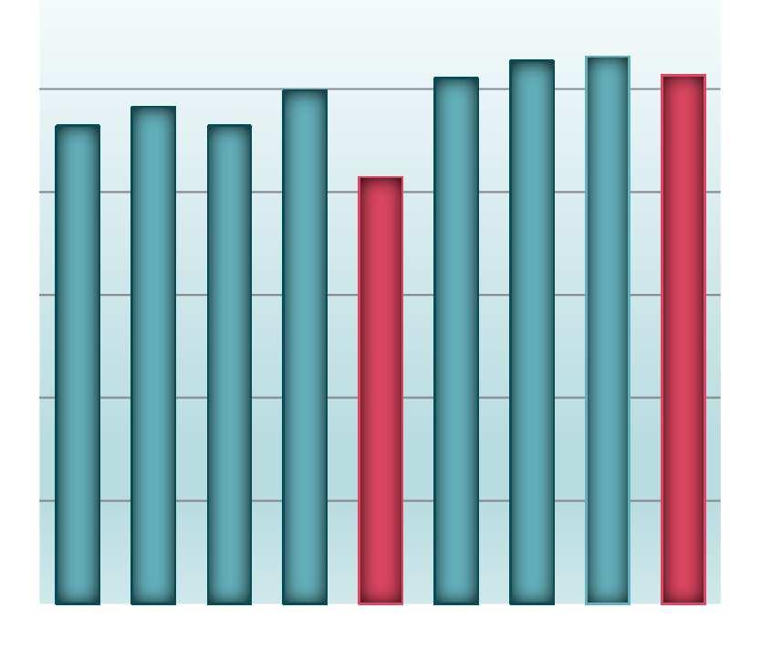 Netto renter Avgift til Sikringsfondet er ført i sin helhet i Q116. Fra 2017 av fordeler vi igjen avgiften over hele året. Stabil styringsrente og fallende 3 mnd Nibor.