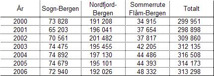 STATISTIKK Tabell 1: Passasjerar per år 2000-2006 Tabell 2: Passasjerar per månad 2006 Måned Sogn-Bergen Nordfjord-