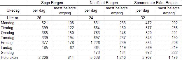 Tabell 4: Trafikkinntekter, passasjerar Tabell 5: Trafikkinntekter gods og