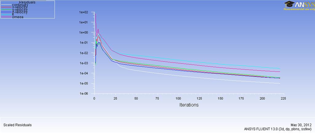 40 CHAPTER 7. RESULTS 7.2.1 Simulations All simulations are done with boundary conditions (inlet velocity, rotational speed and Reynolds number) for setting 2 with a pressure head of 3.5 meter.