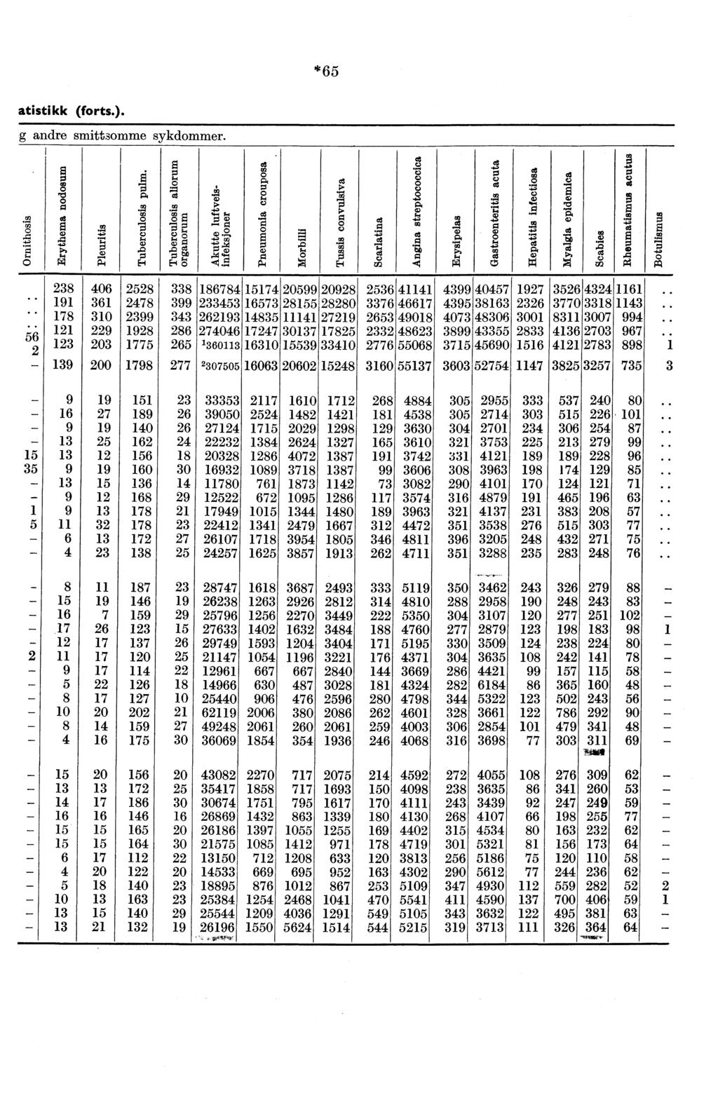 *65 atistikk (forts.). g andre smittsomme sykdommer. Pg. cc o cc o tr) o E.