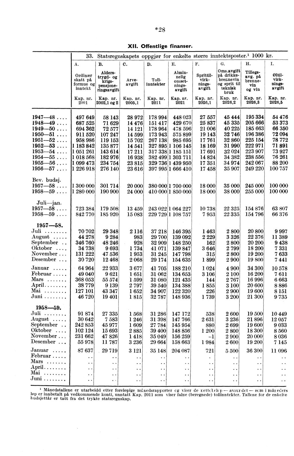 *28 XII. Offentlige finanser. 33. Statsregnskapets oppgjør for enkelte større inntektsposter.' 0 kr. A. B. C. D. E. F. G. II