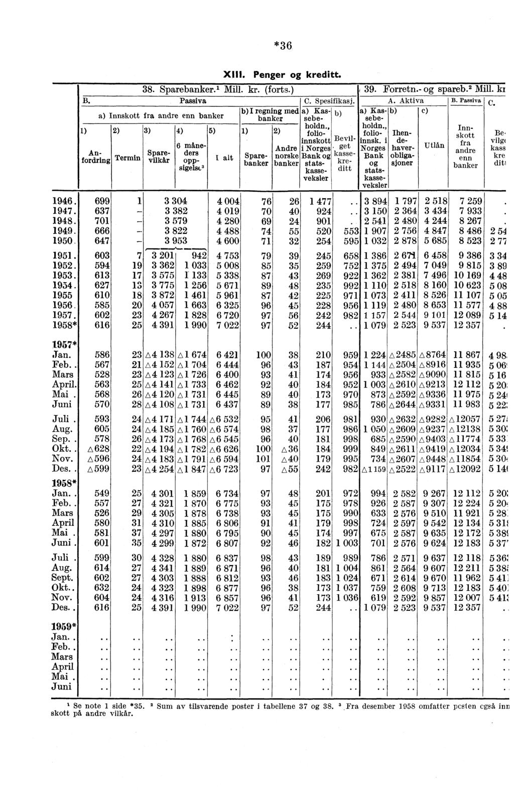 *36 1946. 1947. 1948. 1949. 1950. 1951. 1952. 1953. 1954. 1955 1956. 1957. 1958* 1957* Jan. Feb.. Mars April. Mai. Juni Juli. Aug. Sep.. Okt.. Nov. Des.. 1958* Jan.. Feb.. Mars April Mai. Juni. Juli. Aug. Sept.