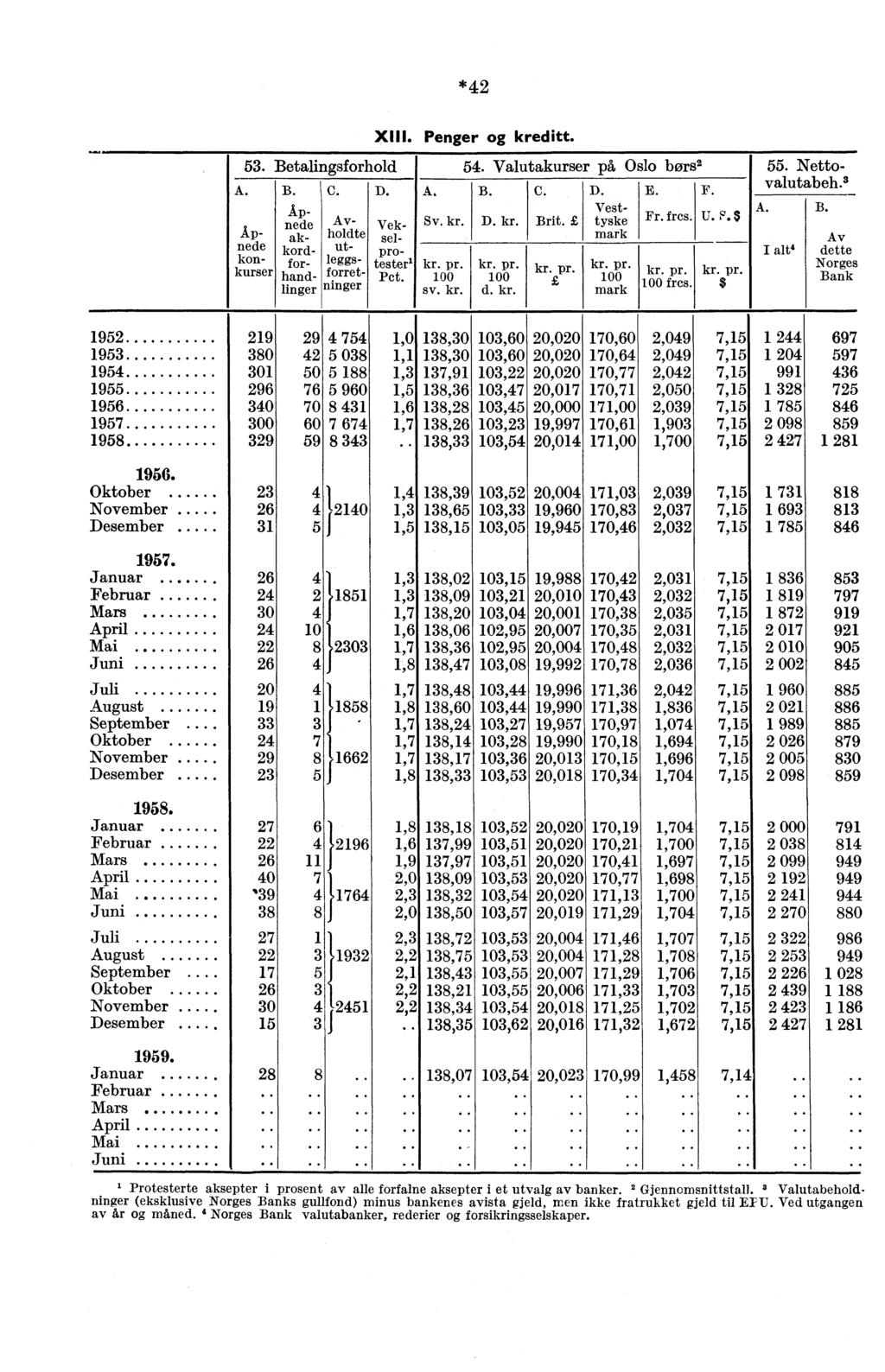 *42 XIII. Penger og kreditt. 1 53. Betalingsforhold 54. Valutakurser på Oslo bors2 A. B. C. D. A. B. C. D. E. F. Apnede Av- Vek- Sv. kr. D. kr. Brit. tyske Fr. fres. Vest- U. P. $ Apnede kord- utproak- holdte sel- mark konkursehand- forret- kr.