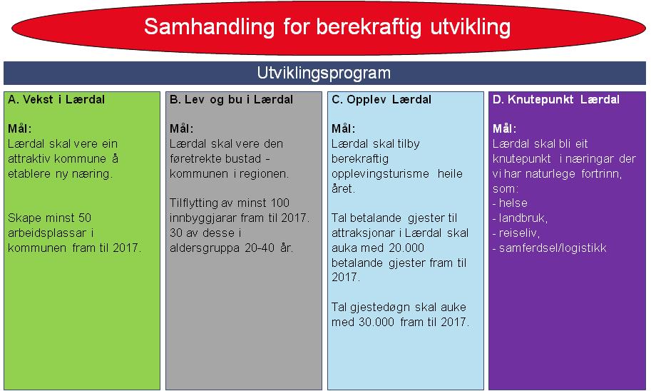 Vekst i Lærdal - har fokus på å utvikle næringslivet slik at det blir skapt fleire lønsame arbeidsplassar både gjennom nyetableringar og i eksisterande næringsliv.