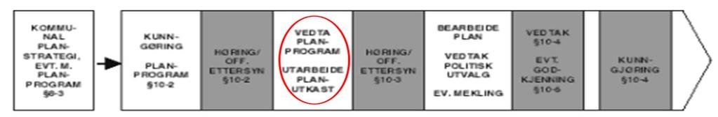 5.3 Medvirkning Arbeidet legges opp med utgangspunkt i plan- og bygningslovens krav til informasjon og medvirkning, slik at allmennheten og berørte vil sikres informasjon først og fremst ved varsling