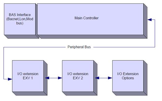 I/O-forlengelser etter behov, avhengig av enhetens konfigurasjon Kommunikasjonsgrensesnitt som valgt. Inn/ut-buss brukes til å koble ekstra I/O til hovedkontrollen.
