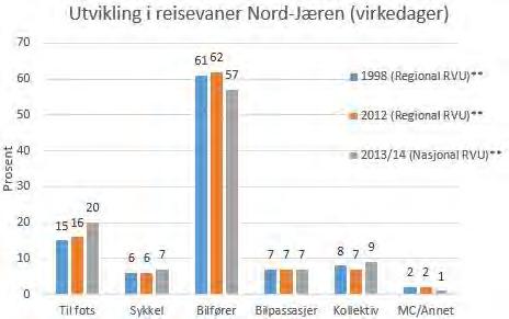 4. Status. Foreløpig kunnskapsgrunnlag. Målsettingene i den Nasjonale gåstrategien følges opp av data fra reisevaneundersøkelsene.