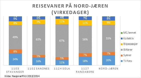 Framover vil denne undersøkelse uføres kontinuerlig. I de nasjonale reisevaneundersøkelsene er en reise til fots definert som en reise som i sin helhet foregår til fots fra start til endepunkt.