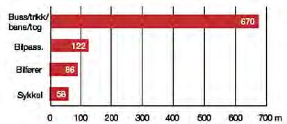 4.3 Gåtid knyttet til reiser med sykkel, bil og buss eller tog Reisevaneundersøkelse viser at nesten alle går uansett hvilket hovedreisemiddel som brukes på turen.