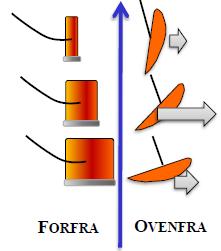 1) Motstand av slepewirene 2) Motstand av tråldørene + sveipene 3) Motstand av trålnot, fløytkuler og grunntau (gearet) Eksempelvis for en tråldør vil regnestykket reelt se slik ut: C d x ρ/2 x V x A