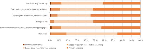 21 Forsk nings vil kår er mer enn tid til forsk ning Tid til forsk ning har all tid vært et vik tig pre miss for å lyk kes i en vi ten ska pe lig kar rie re.